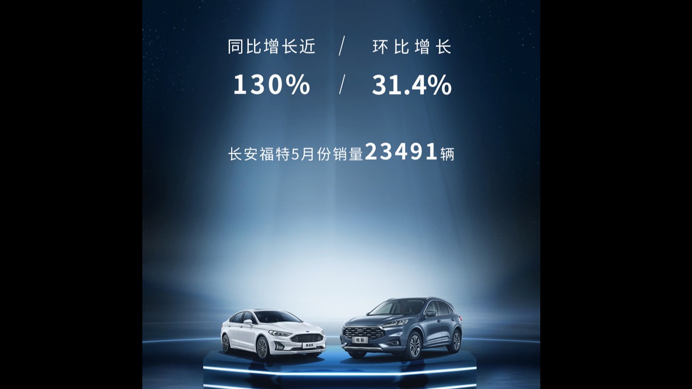 同比、环比实现双增长 长安福特5月销量突破2万台