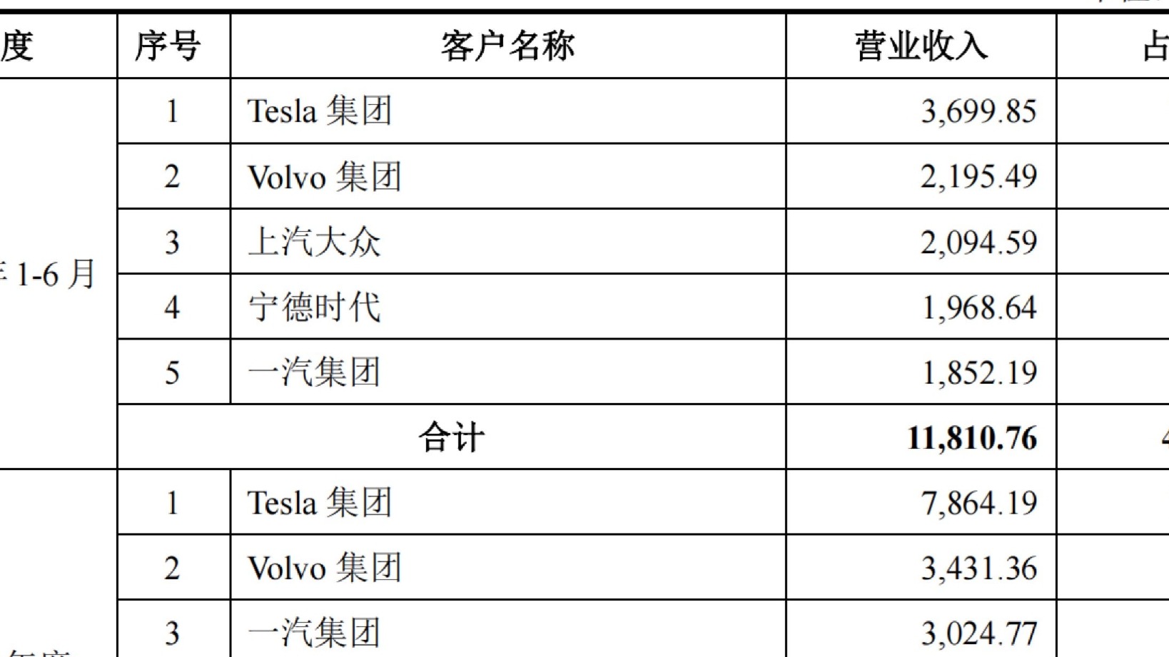 特斯拉、宁德时代是大客户，荣泰电工遭遇“库存激增”