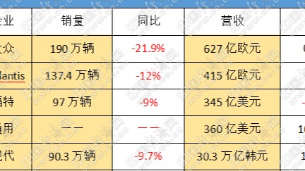 跨国车企销量下跌、营收上涨,两厢何以背离?