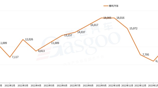 31家车企2月销量一览：比亚迪再翻番，合资“破防”