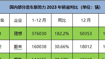 理想达标 哪吒反思,新势力2023年加速"内卷"