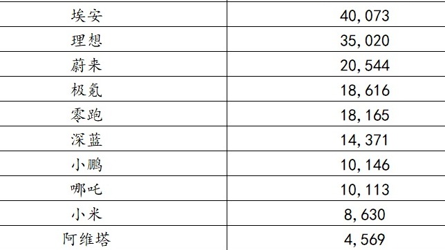 5月新势力销量：蔚来卖得好，全靠小米喂？