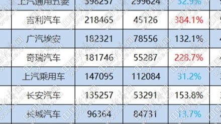 传统新能源月销再攀升 “三强”格局愈发稳固