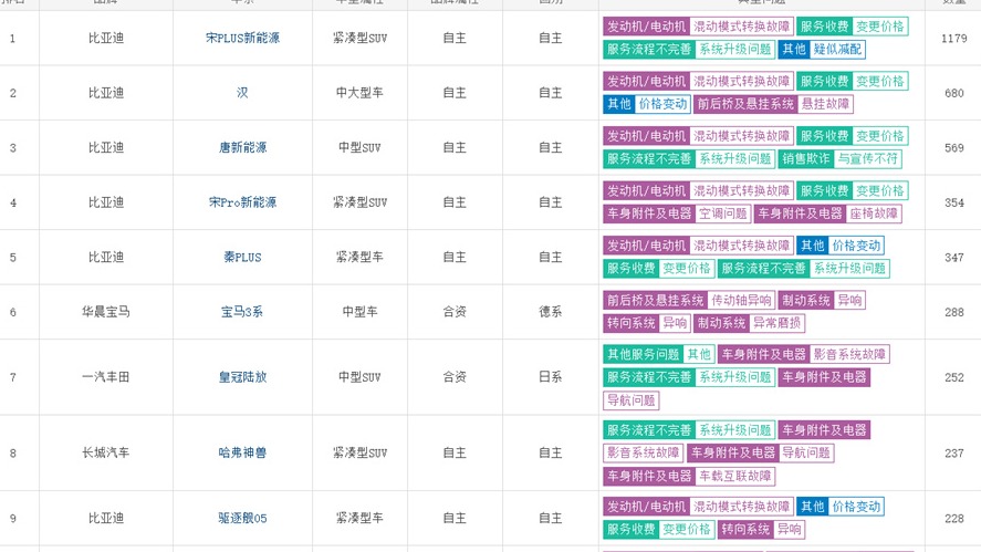 8月汽车投诉：比亚迪持续遭到大面积投诉 宝马新车传动轴异响