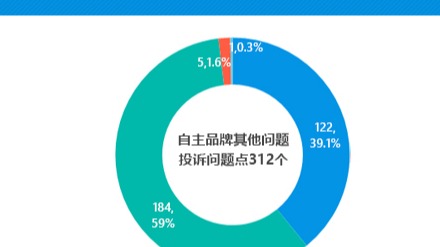2022年二季度汽车投诉分析报告
