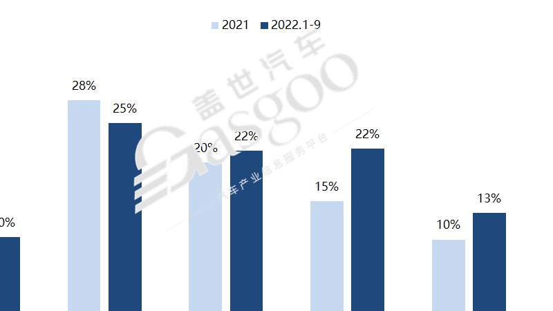 2022新能源车市“开挂”：渗透率提前3年达标，未来重点突破