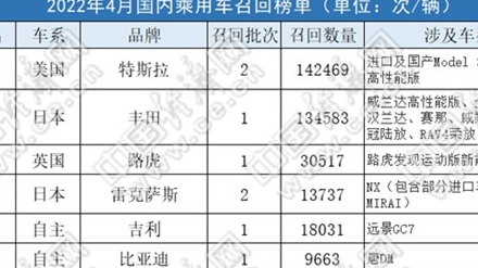 4月召回37.02万辆，特斯拉“登顶”、OTA愈发广泛