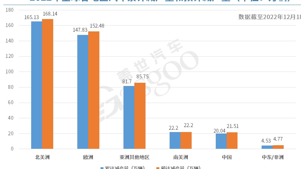 AFS：2023年全球或因缺芯减产不到300万辆车