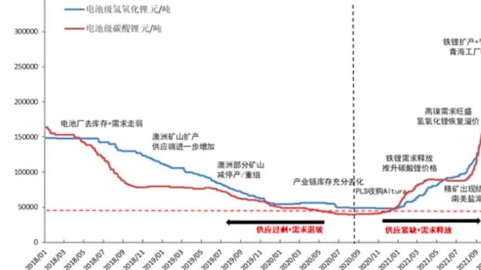 碳酸锂的“drama”时刻：价高买难受，价低不敢买