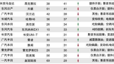 2023年5月国内汽车投诉排行及分析报告