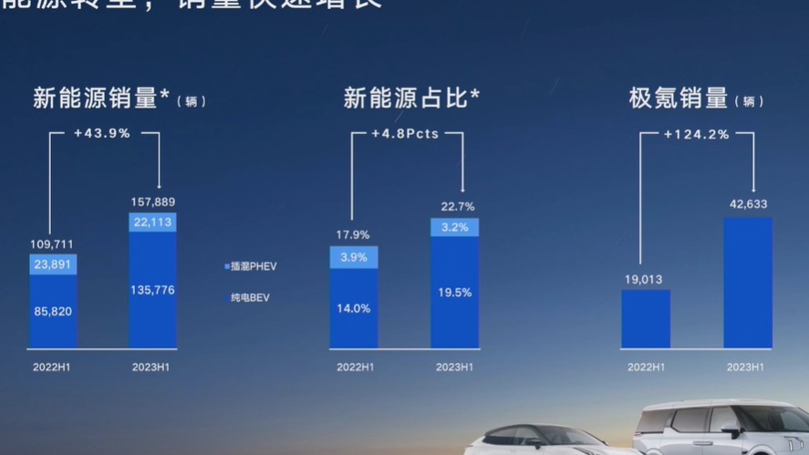 上半年业绩发布会上，吉利透露了这些关键信息