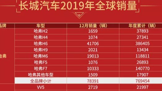 连续四年破百万 长城汽车2019全球销量超106万辆