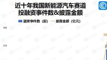 2021年新能源汽车赛道吸金3639亿元，宁德时代、比亚迪、恒大位列前三