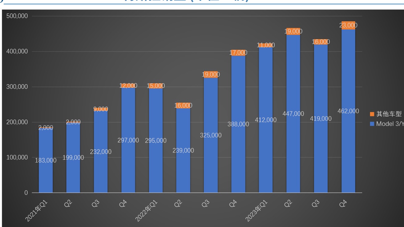 Q4被比亚迪超越的特斯拉，2023依然是全球纯电之王