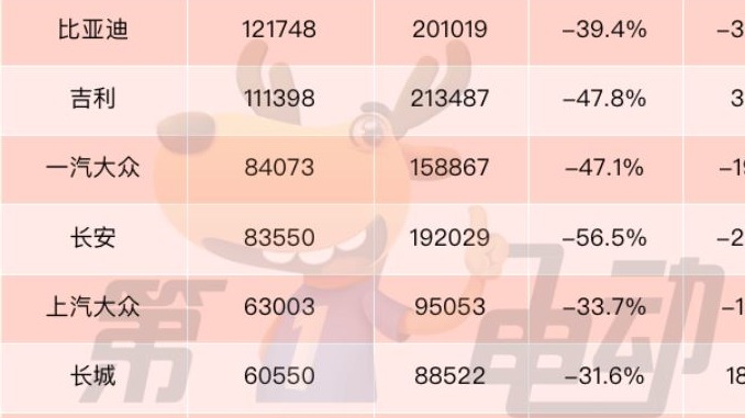 2月中国汽车销量榜：时隔12年，奇瑞超比亚迪再次成为“自主一哥”
