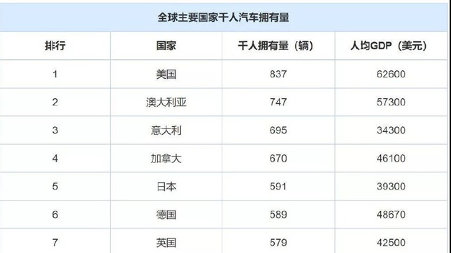 为什么中国千人保有量远低于国外 汽车就卖不动了呢？