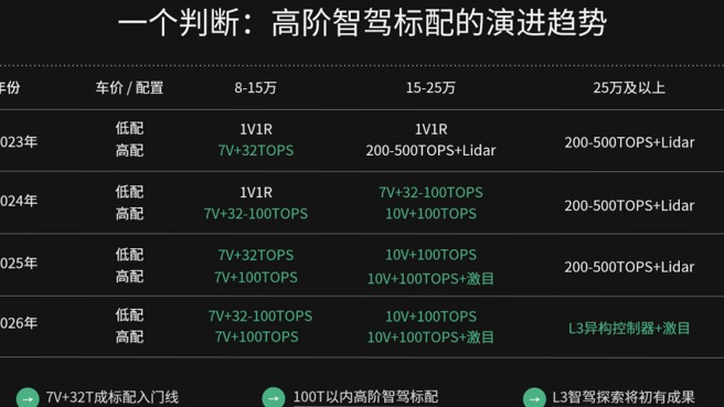 大疆车载成行平台再“上新”，面向L3的“激目”系统有望202