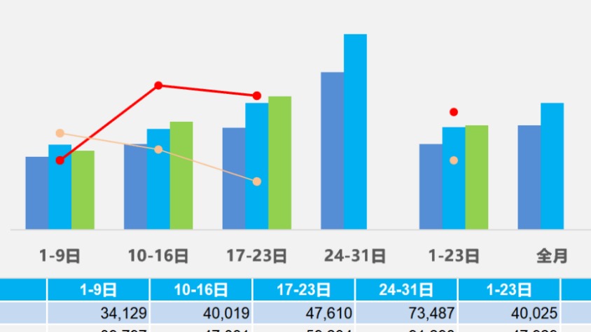 7月汽车经销商库存预警指数为57.8%，下半年“负担”仍较重