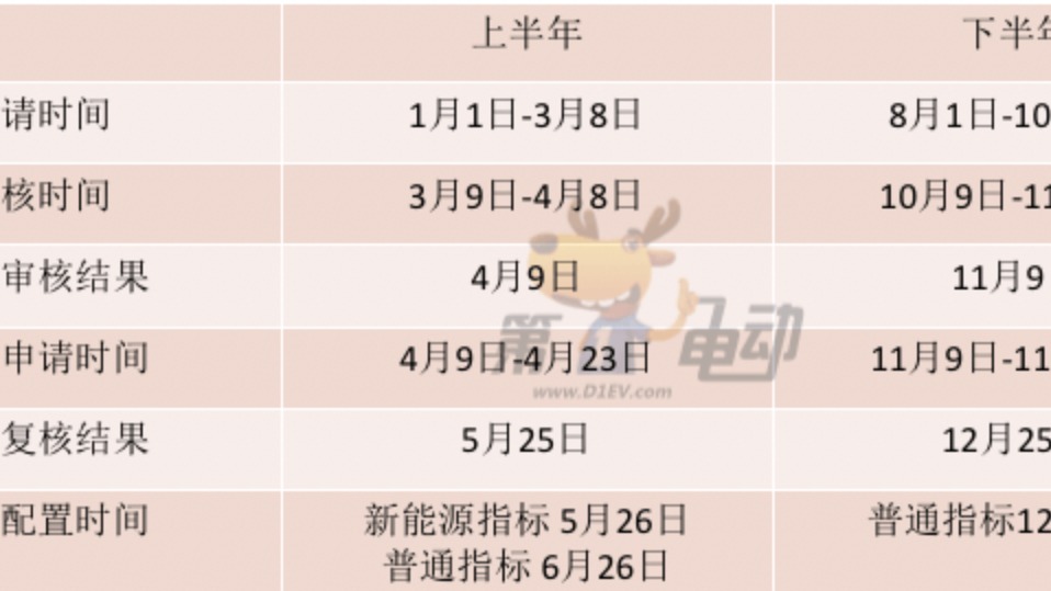 2023年上半年北京小客车指标申报期开启了 于3月8日结束