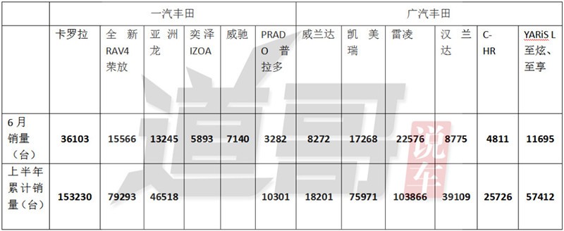 亚洲龙以价换量一汽丰田仍负增长 广丰2020年销量或超一丰