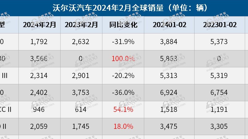 在华销量低迷，沃尔沃汽车2月全球销量微跌