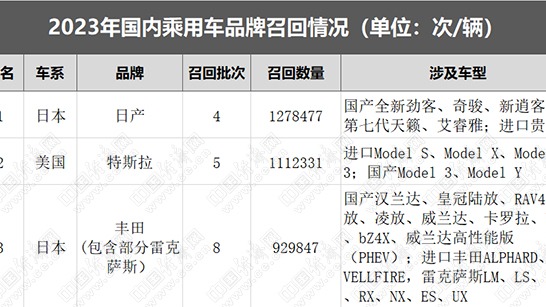 2023年召回乘用车671.30万辆，百万辆级案例频现