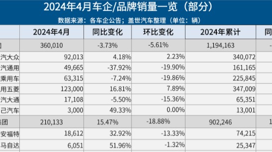31家车企4月销量一览：比亚迪狂卖31万辆，小米首月交车超七千辆