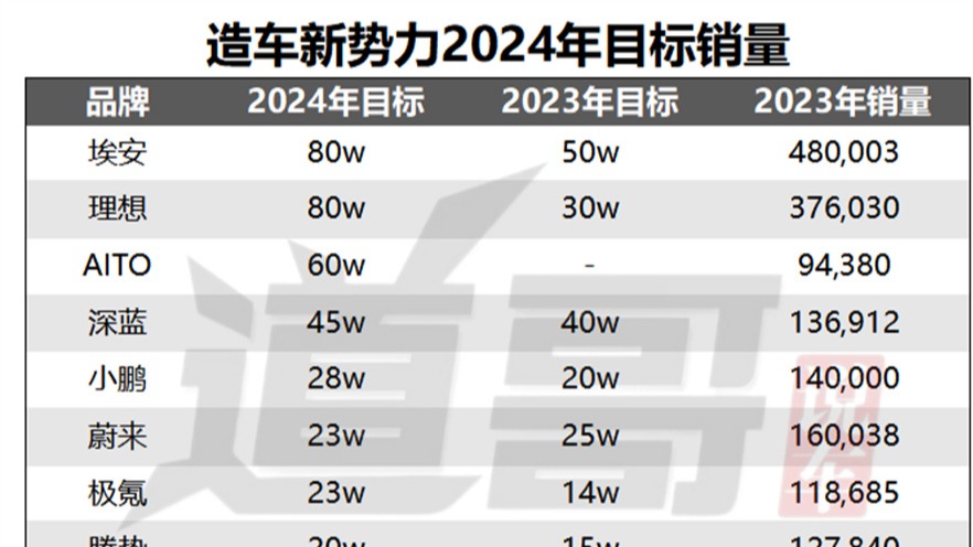 盘点造车新势力2024年目标销量 理想野心勃勃，蔚来不升反降