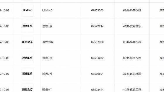 新车将至？理想汽车申请M1至M9商标