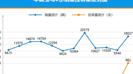 2022年5月TOP30轿车销量投诉量对应点评