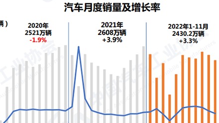 11月车市表现不及预期 全年产销或达2680万辆