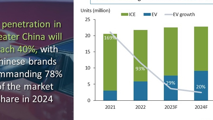 研究公司：因补贴退坡，2024年全球电动汽车销量增幅将放缓