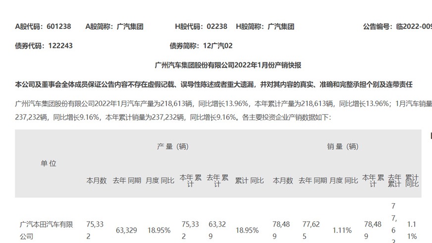 广汽集团1月销量23.7万 两田龙头依旧，广汽埃安超造车新势