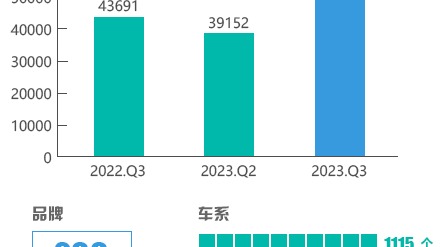 2023年三季度汽车投诉分析报告