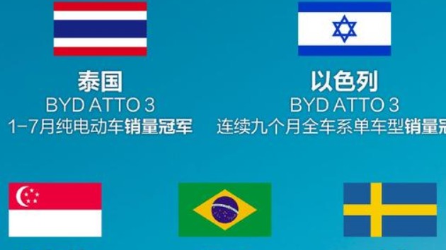 比亚迪7月斩获多国新能源销量冠军