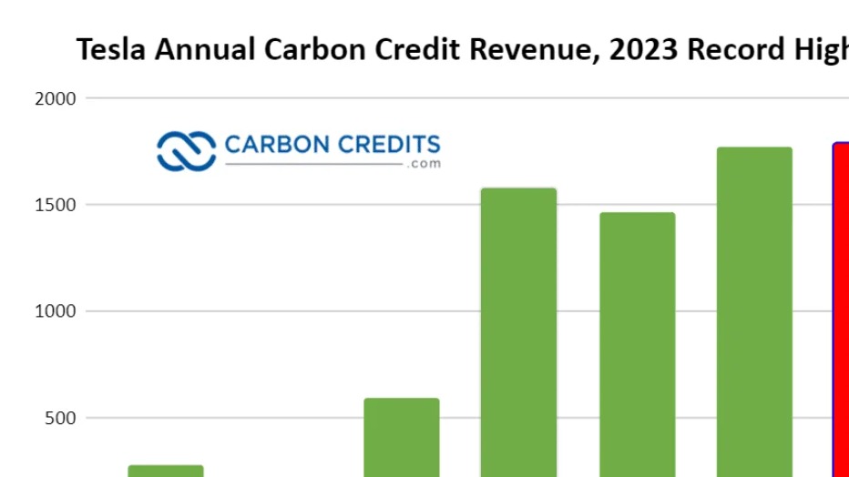 特斯拉2023年碳积分营收再创新纪录
