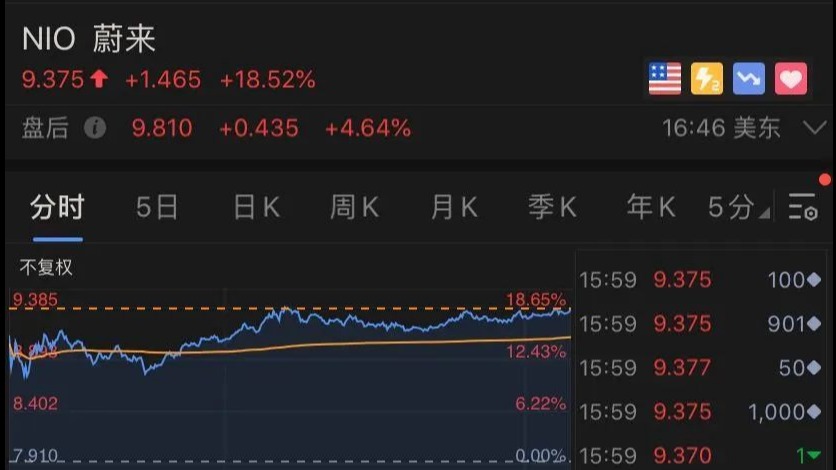 6月蔚来再创交付记录 市值大涨近20% 逼近800亿