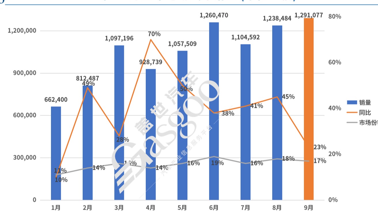 前三季度全球电动车销量：特斯拉比亚迪火拼之时，广汽埃安悄然崛