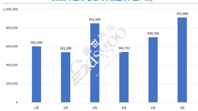 6月全球电动车销量创新高 特斯拉再回榜首