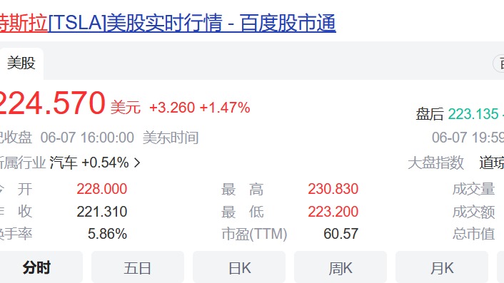 特斯拉股价九连涨