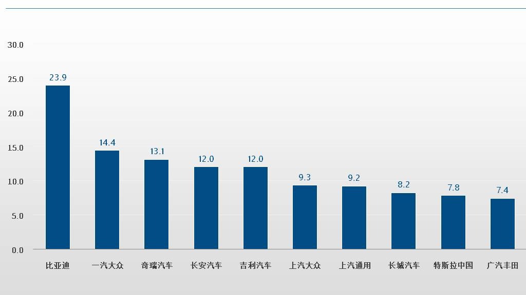 5月车企销量TOP10：自主表现强势，合资还在“大象转身”