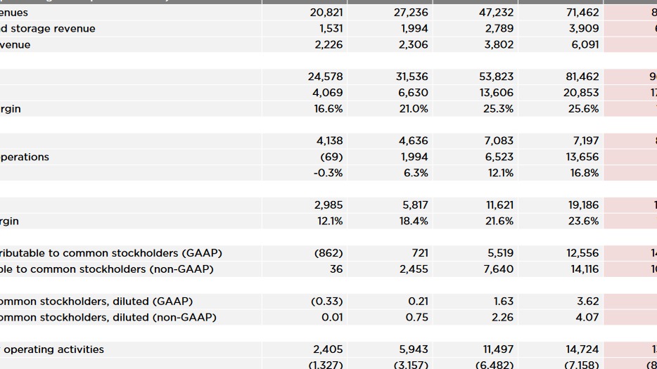特斯拉2023年财报：营收967.73亿美元