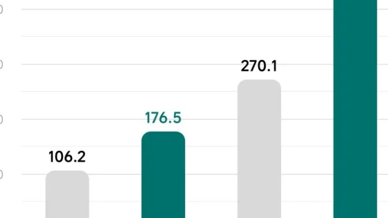 理想汽车2022年营收增长67%，研发投入翻番