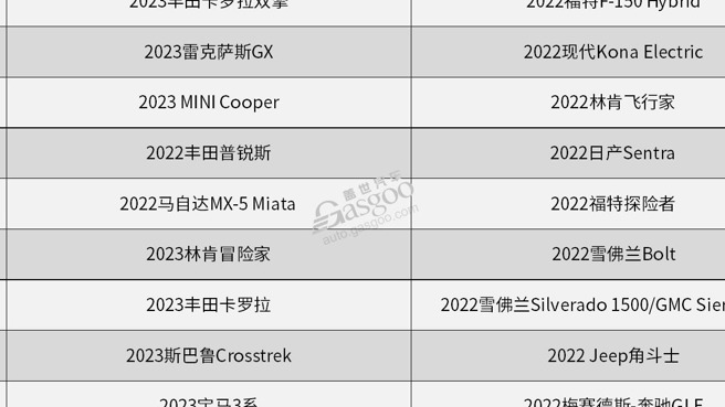 2022年《消费者报告》汽车可靠性排行榜：丰田夺魁，宝马逆袭