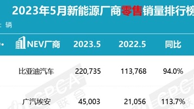 自主品牌新能源汽车5月强势爆发