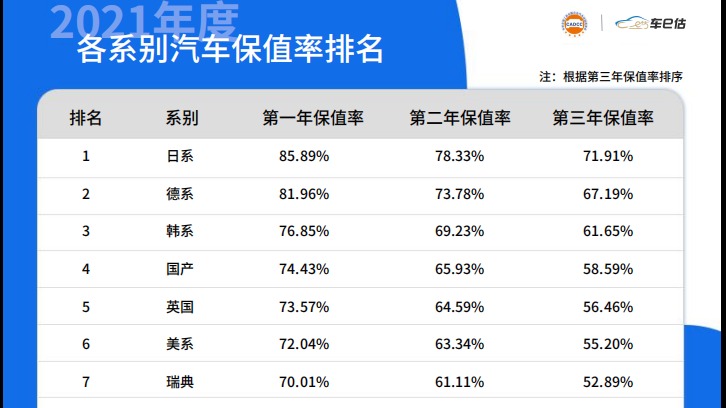 有哪些变化？全联车商携手车e估发布2021年度中国汽车保值率