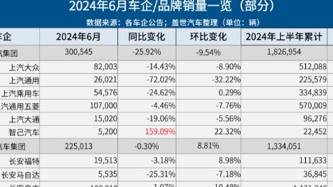 6月车企销量一览：比亚迪超上汽，理想问界差距收窄，零跑首破2万