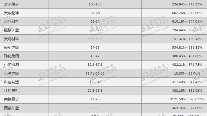 2022年净利预计最高同比增速近4000%，锂矿企业动力电池“C位”能站多久？