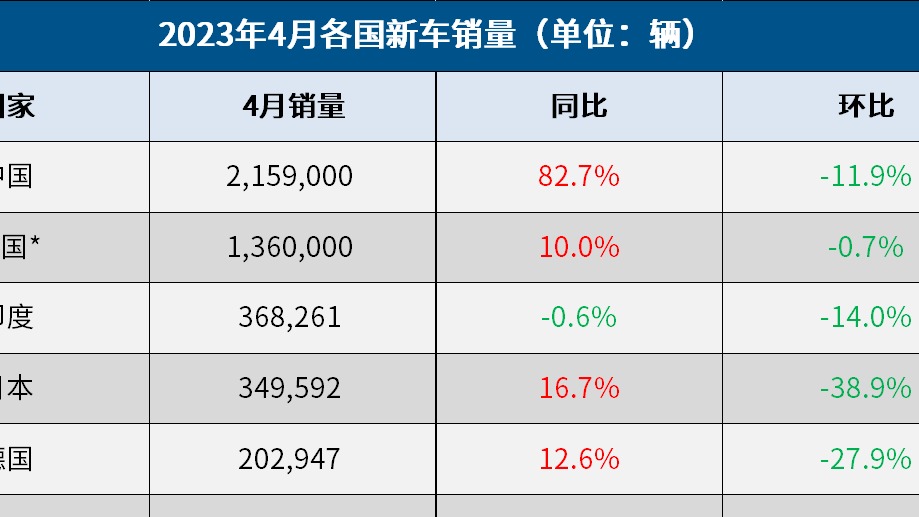 4月全球车市：中国强势领涨，日本连增八月