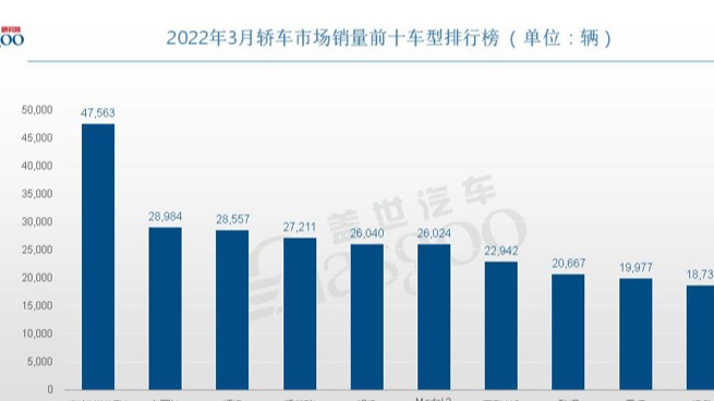 3月轿车销量TOP10：宏光MINIEV强势夺冠，逸动再上榜